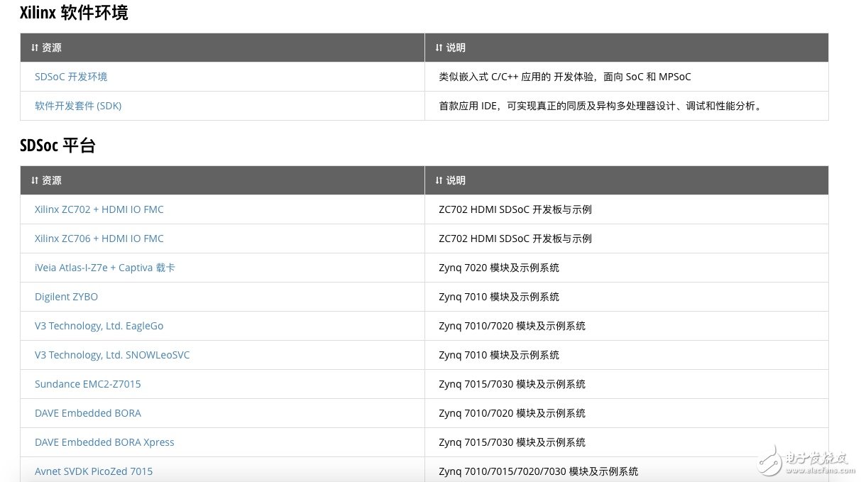 玩轉Xilinx嵌入式視覺開發者專區 讓視覺系統開發更加簡單