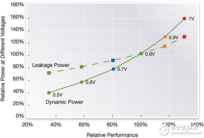 圖5：多個額定電壓下的性能-漏電和動態(tài)功耗