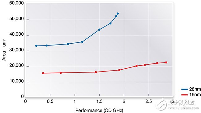 圖1：面積-性能，28納米-16納米，CPU