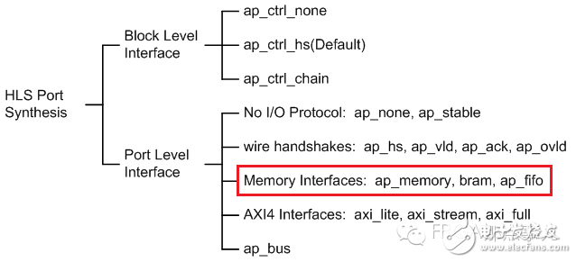 HLS系列 – High Level Synthesis(HLS) 的端口綜合7