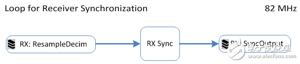 圖 15. 接收器同步循環的輸入與輸出