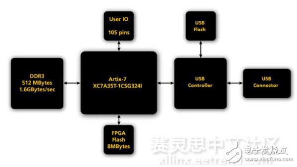 圖2 ZestSC3 FPGA板卡設計框架