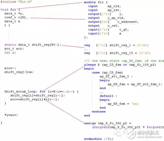 HLS系列 – High Level Synthesis(HLS) 的一些基本概念1