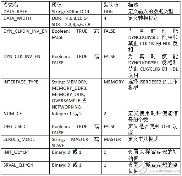 Zynq高速串行CMOS接口的設計與實現