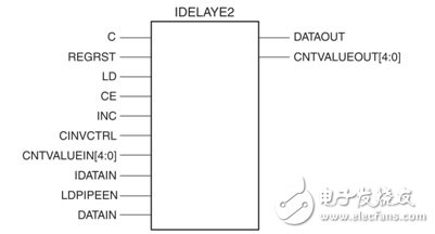 Zynq高速串行CMOS接口的設計與實現