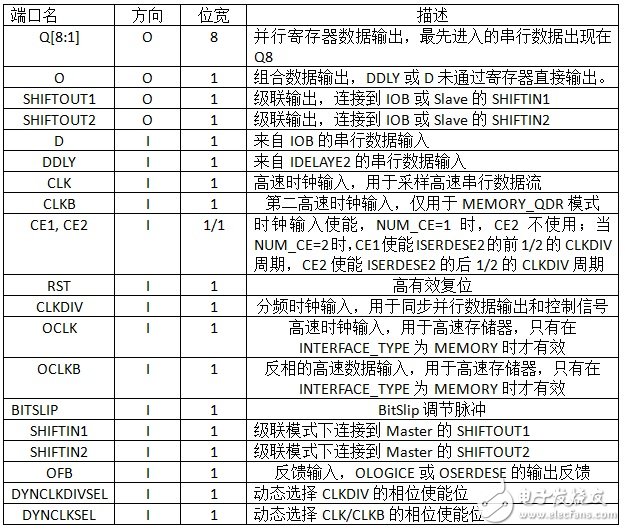 Zynq高速串行CMOS接口的設計與實現