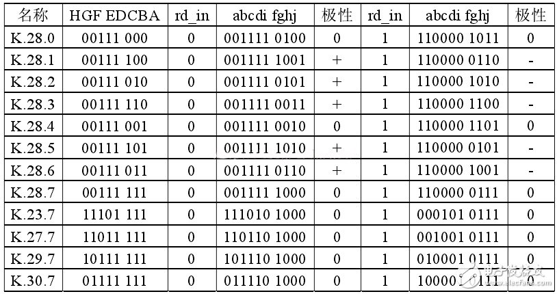 表10：8b/10b 編碼K碼