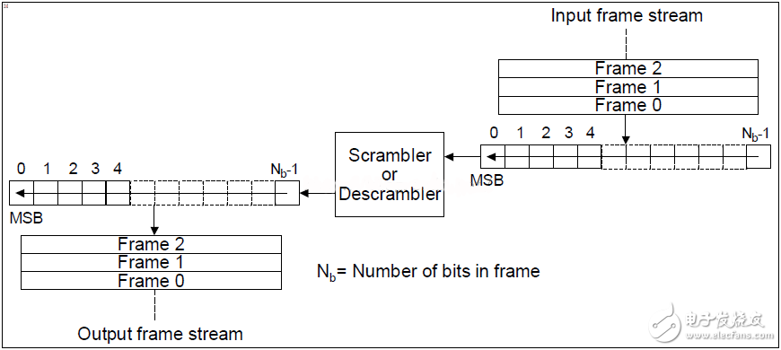 圖29：Serial scrambling