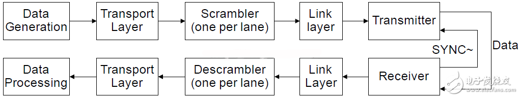 圖28： Functional location of scrambler and descrambler