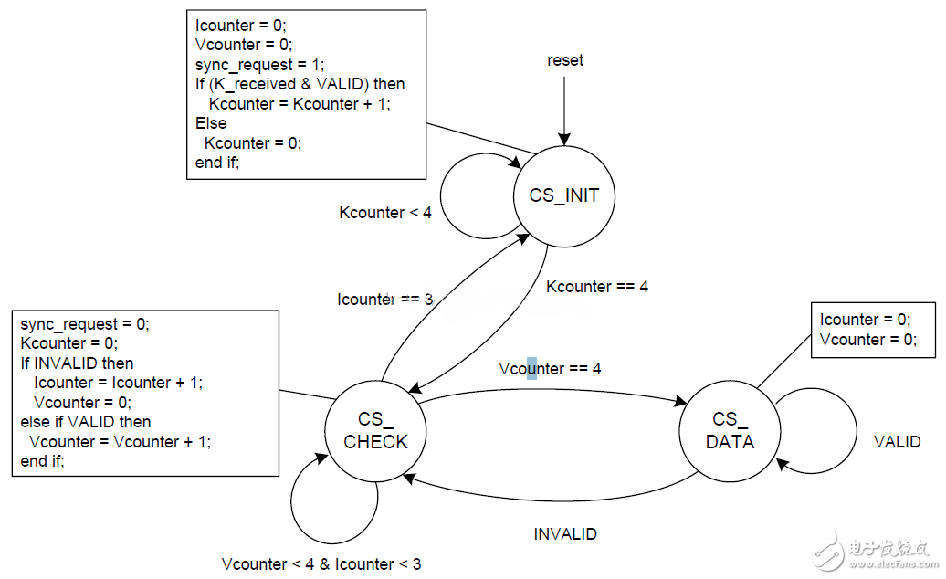 圖23：Code groupsynchronization state machine