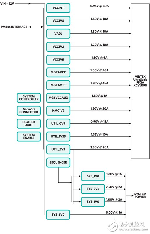 Virtex Ultrascale FPGA VCU110電源方案