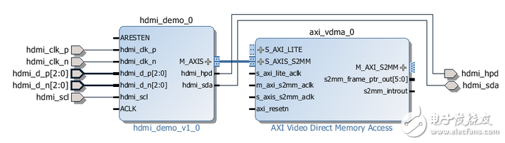 Vivado IP Package自定義總線Interface