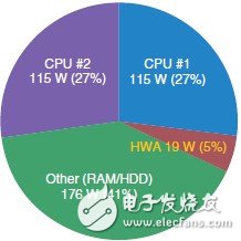 圖8  40 Gbit/s線速下的系統功耗