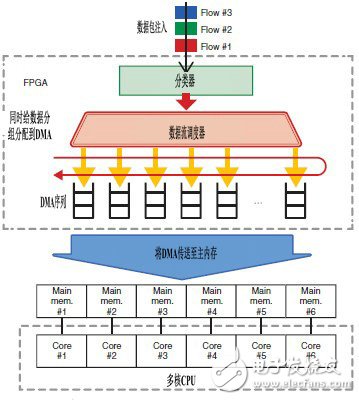 圖3  高速流量調度的實現原理（以六核CPU為例）