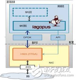 圖2  SDN軟件交換機的系統配置