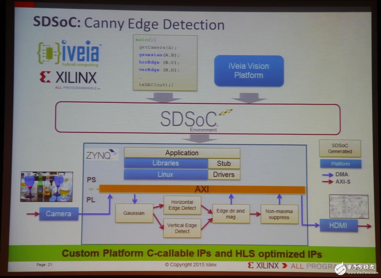 Xilinx全可編程方案驅動未來行業大趨勢