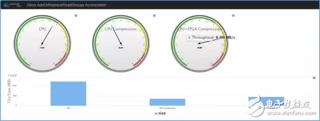 關于利用POWER+FPGA云, 加速生命科學的基因數據研究的分析