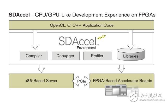 Xilinx SDAccel 開發環境榮獲 2015 EE Times 和 EDN ACE 大獎