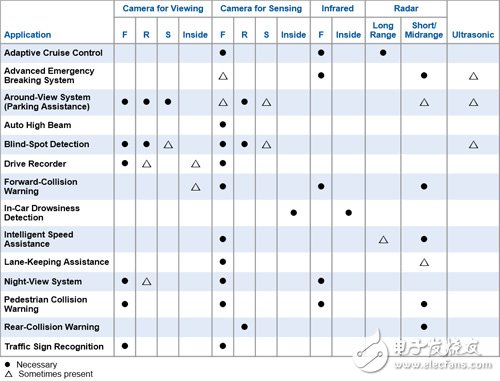 關(guān)于ADAS對車用攝影機(jī)的性能分析
