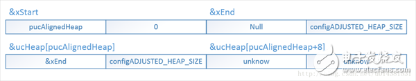 FreeRTOS代碼剖析之2：內存管理Heap