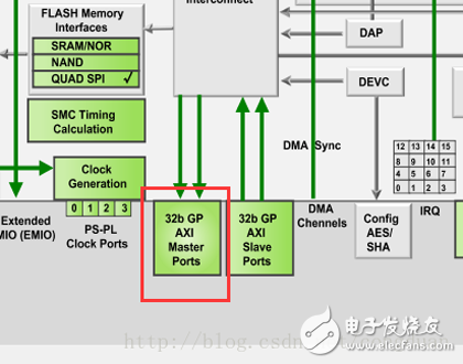 ZedBoard移植嵌入式Linux教程(1,2)