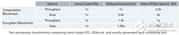 關(guān)于FPGA將帶來至多25倍單位功耗性能提升的分析和介紹