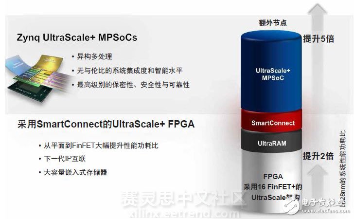 Xilinx 16nm UltraScale+器件實現(xiàn)2至5倍的性能功耗比優(yōu)勢