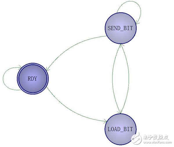 關于FPGA開發手記之UART接口的開發