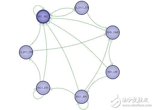 關于FPGA開發手記之UART接口的開發