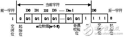 關于FPGA開發手記之UART接口的開發