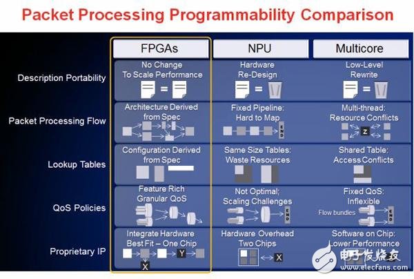 使用FPGA，NPU或者多核處理器來實現高性能包處理？