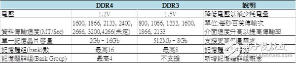 DDR4的技術變革與應用限制_市場趨勢解析