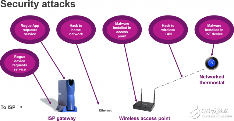  IoT設備的安全性