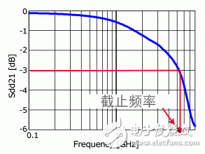 信號線用共模扼流線圈的特性和選擇方法