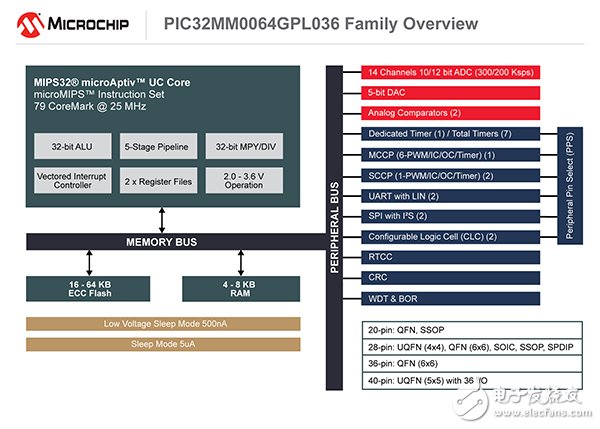  Microchip PIC32系列再添新成員 功耗最低、性?xún)r(jià)比最高且集成獨(dú)立于內(nèi)核的外設(shè)