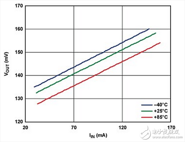 AD8210 集成解決方案的溫度實驗