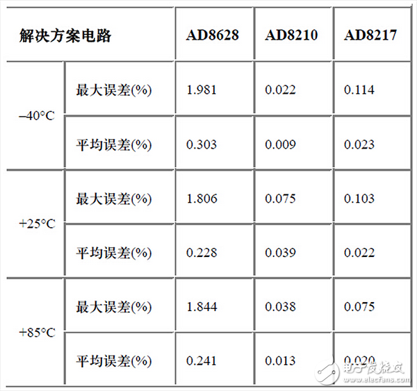  專家經驗分享：寬動態范圍的高端電流檢測的三種解決方案(3）