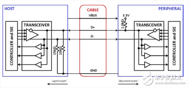 全速(12 Mbps) USB連接(非隔離式)