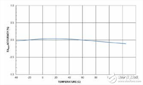 隔離式誤差放大器輸出精度與溫度的關系
