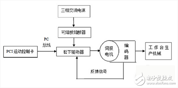 伺服控制原理圖