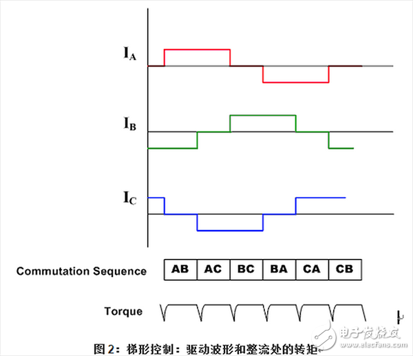  電機控制之常用算法概述（1）