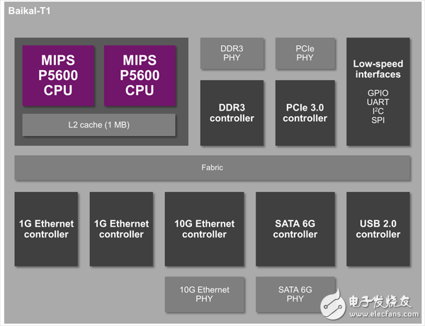 Baikal-T1包含一個雙核MIPS P5600 CPU