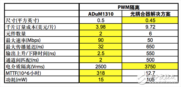 PWM數字隔離器與光耦合器的比較