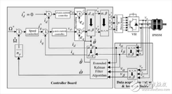  面向高效電機(jī)控制的無(wú)傳感器矢 量控制技術(shù)繼續(xù)發(fā)展