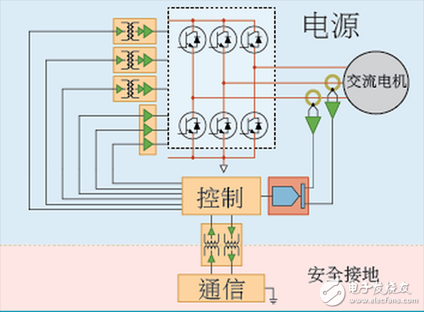  ADI電機控制四種架構區別