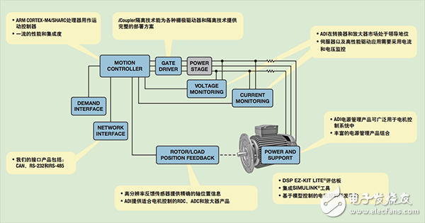  【A博士連載】 用于電機控制系統與設計（1）