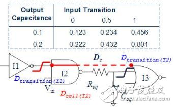 靜態(tài)時(shí)序分析（Static Timing Analysis）基礎(chǔ)與應(yīng)用之連載（1）