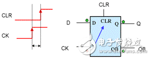 靜態(tài)時(shí)序分析（Static Timing Analysis）基礎(chǔ)與應(yīng)用之連載（1）