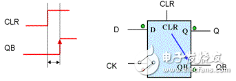 靜態(tài)時(shí)序分析（Static Timing Analysis）基礎(chǔ)與應(yīng)用之連載（1）