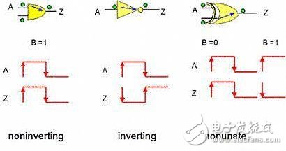 靜態(tài)時(shí)序分析（Static Timing Analysis）基礎(chǔ)與應(yīng)用之連載（1）